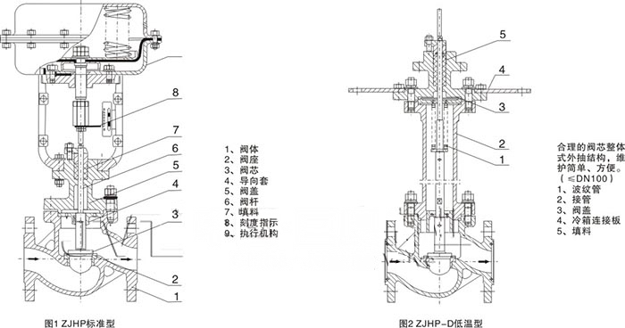 ZJHP,ZJHM氣動薄膜調節閥(圖1)