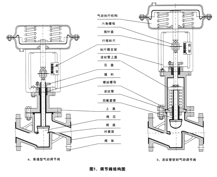 ZJHPF46氣動波紋管襯氟調節閥(圖1)
