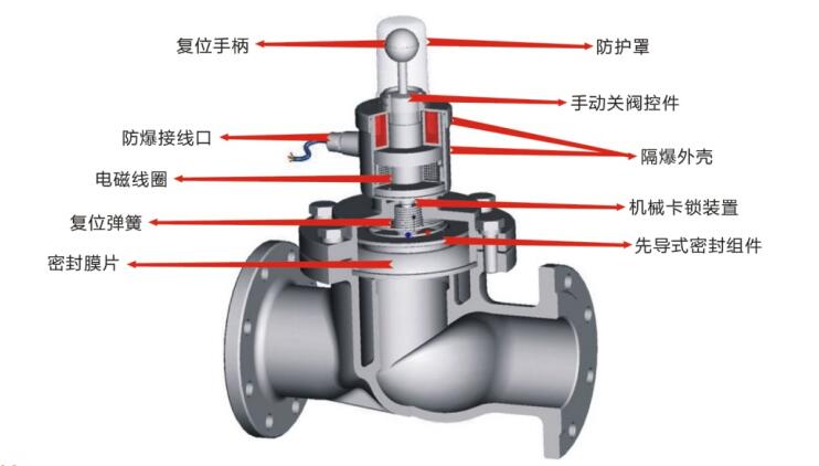 ZCRP燃氣安全電磁閥(圖1)